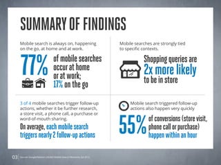 Summary of Findings
     Mobile search is always on, happening                           Mobile searches are strongly tied
     on the go, at home and at work.                                 to specific contexts.




     77%                         of mobile searches
                                 occur at home
                                 or at work;
                                 17% on the go
                                                                                 Shopping queries are
                                                                                 2x more likely
                                                                                 to be in store

     3 of 4 mobile searches trigger follow-up                             Mobile search triggered follow-up
     actions, whether it be further research,                             actions also happen very quickly




                                                                     55%
     a store visit, a phone call, a purchase or
     word-of-mouth sharing.                                                        of conversions (store visit,
     On average, each mobile search                                                phone call or purchase)
     triggers nearly 2 follow-up actions                                           happen within an hour

03   Source: Google/Nielsen Life360 Mobile Search Moments Q4 2012.
 