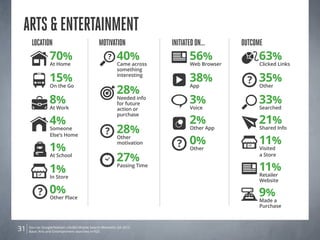 Arts & Entertainment
      Location                                Motivation                Initiated on…        Outcome
                 70%                                ?    40%                  56%                 63%
                 At Home                                 Came across           Web Browser        Clicked Links
                                                         something

                 15%                                     interesting
                                                                              38%                 35%
                                                         28%
                 On the Go                                                     App                Other


                 8%                                      Needed info
                                                         for future           3%                  33%
                 At Work                                 action or             Voice              Searched

                                                                                                  21%
                                                         purchase
                 4%                                                           2%
                 Someone
                                                         28%                   Other App          Shared Info

                                                                                                  11%
                 Else’s Home                             Other
                                                                              0%
                 1%
                                                         motivation
                                                                               Other              Visited
                 At School
                                                         27%                                      a Store


                 1%                                      Passing Time
                                                                                                  11%
                 In Store                                                                         Retailer
                                                                                                  Website

                 0%                                                                               9%
                 Other Place
                                                                                                  Made a
                                                                                                  Purchase



31   Source: Google/Nielsen Life360 Mobile Search Moments Q4 2012.
     Base: Arts and Entertainment searches n=925
 