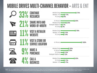 Mobile drives multi-channel behavior – Arts & Ent
                         33%                   Continue
                                               Research
                                                                                             Mobile Only
                                                                                             Mobile + PC
                                                                                                PC Only             9%
                                                                                                                      17%
                                                                                                                                               73%




                         21% Word-of-Mouth
                                                                                               In Person                                   65%
                             Share Info and                                                 Mobile Only
                                                                                       Multiple Platform          7%
                                                                                                                           25%

                                                                                                 PC Only         3%




                         11% WEBsite
                             Visit a retailer                                                Mobile Only                                     70%
                                                                                             Mobile + PC              15%
                                                                                                PC Only               14%




                         11% service location
                             Visit a store or                                                   In Person                                                 100%




                          9% Purchase
                                                                                            Mobile Only                         38%
                             Make a                                                            In Person
                                                                                                 PC Only              15%
                                                                                                                               35%

                                                                                       Multiple Platform             12%




                          4% business
                             Call a                                                          Mobile Only                                   65%
                                                                                                PC Only                17%
                                                                                             Mobile + PC               17%




32   Source: Google/Nielsen Life360 Mobile Search Moments Q4 2012. Base: Arts and Entertainment searches n=620 Q: What were the outcomes of this search? Q: Which of the
     following did you do on your smartphone? Q: Which of the following have you done on laptop/desktop/tablet? Q: What other actions did you take in person?
 