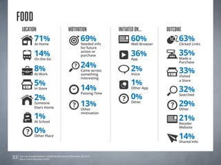 FOOD
      Location                                Motivation                Initiated on…        Outcome
                 71%                                     69%                  60%                 63%
                 At Home                                 Needed info           Web Browser        Clicked Links
                                                         for future

                 14%                                     action or
                                                         purchase             36%                 35%
                 On the Go                                                     App                Made a

                                                         24%
                                                                                                  Purchase
                                                    ?
                 8%                                      Came across          2%                  33%
                 At Work                                 something             Voice
                                                                                                  Visited
                                                         interesting
                 5%                                                           1%                  a Store

                 In Store                                14%                   Other App
                                                                                                  32%
                                                                              0%
                                                         Passing Time
                 2%
                                                                                                  Searched

                 Someone
                 Else’s Home
                                                         13%                   Other
                                                                                                  29%
                                                         Other                                    Other

                 1%
                                                         motivation

                 At School
                                                                                                  21%
                                                                                                  Retailer

                 0%
                                                                                                  Website

                 Other Place
                                                                                                  14%
                                                                                                  Shared Info



33   Source: Google/Nielsen Life360 Mobile Search Moments Q4 2012.
     Base: Food searches n=450
 
