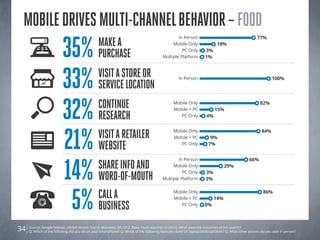 Mobile drives multi-channel behavior – Food
                         35%
                                                                                                 In Person                                          77%
                                                Make a                                        Mobile Only                  18%

                                                Purchase                                           PC Only
                                                                                         Multiple Platform
                                                                                                                   3%
                                                                                                                   1%




                         33% service location
                             Visit a store or                                                      In Person                                                 100%




                         32% Research
                             Continue                                                          Mobile Only
                                                                                               Mobile + PC
                                                                                                  PC Only           4%
                                                                                                                         15%
                                                                                                                                                      82%




                         21% WEBsite
                             Visit a retailer                                                  Mobile Only                                             84%
                                                                                               Mobile + PC            9%
                                                                                                  PC Only            7%




                         14% Word-of-Mouth
                                                                                                 In Person                                     66%
                             Share Info and                                                   Mobile Only
                                                                                                   PC Only          3%
                                                                                                                               29%

                                                                                         Multiple Platform          3%




                          5% business
                             Call a                                                            Mobile Only                                              86%
                                                                                               Mobile + PC               14%
                                                                                                  PC Only          0%




34   Source: Google/Nielsen Life360 Mobile Search Moments Q4 2012. Base: Food searches n=263 Q: What were the outcomes of this search?
     Q: Which of the following did you do on your smartphone? Q: Which of the following have you done on laptop/desktop/tablet? Q: What other actions did you take in person?
 