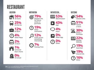 Restaurant
      Location                                Motivation                Initiated on…        Outcome
                 56%                                     79%                  53%                 54%
                 At Home                                 Needed info           Web Browser        Clicked Links
                                                         for future

                 25%                                     action or
                                                         purchase             43%                 51%
                 On the Go                                                     App                Visited


                 12%                                     19%                  4%
                                                                                                  a Store


                 At Work
                                                         Other
                                                         motivation            Voice              30%
                                                                                                  Made a

                 4%                                 ?    12%                  0%                  Purchase

                 Other Place                             Came across
                                                         something
                                                                               Other App
                                                                                                  22%
                 2%                                      interesting
                                                                              0%                  Retailer
                                                                                                  Website

                                                         7%
                 In Store                                                      Other

                                                                                                  19%
                 1%                                      Passing Time
                                                                                                  Searched
                 Someone
                 Else’s Home                                                                      19%
                                                                                                  Shared Info
                 0%
                 At School                                                                        16%
                                                                                                  Other



35   Source: Google/Nielsen Life360 Mobile Search Moments Q4 2012.
     Base: Restaurant searches n=272
 