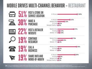 Mobile drives multi-channel behavior – Restaurant
                         51%                    Visit a store or
                                                service location
                                                                                                   In Person                                                 100%




                         30%
                                                                                                 In Person                                    62%
                                                Make a                                        Mobile Only                        33%

                                                Purchase                                           PC Only
                                                                                         Multiple Platform
                                                                                                                    5%
                                                                                                                   0%




                         22% WEBsite
                             Visit a retailer                                                  Mobile Only                                            81%
                                                                                                  PC Only              10%
                                                                                               Mobile + PC             10%




                         19% Research
                             Continue                                                          Mobile Only
                                                                                                  PC Only
                                                                                               Mobile + PC          4%
                                                                                                                             23%
                                                                                                                                                  73%




                         19% business
                             Call a                                                            Mobile Only                                                  96%
                                                                                                  PC Only           4%
                                                                                               Mobile + PC         0%




                         19% Word-of-Mouth
                                                                                                 In Person                                              88%
                             Share Info and                                                        PC Only
                                                                                              Mobile Only
                                                                                                                      8%
                                                                                                                     4%
                                                                                         Multiple Platform          0%



36   Source: Google/Nielsen Life360 Mobile Search Moments Q4 2012. Base: Restaurant searches n=140 Q: What were the outcomes of this search?
     Q: Which of the following did you do on your smartphone? Q: Which of the following have you done on laptop/desktop/tablet? Q: What other actions did you take in person?
 