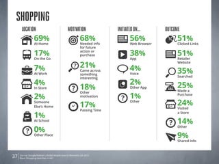 Shopping
      Location                                Motivation                Initiated on…        Outcome
                 69%                                     68%                  56%                 51%
                 At Home                                 Needed info           Web Browser        Clicked Links
                                                         for future

                 17%                                     action or
                                                         purchase             38%                 51%
                 On the Go                                                     App                Retailer


                 7%                                 ?    21%                  4%
                                                                                                  Website


                 At Work
                                                         Came across
                                                         something             Voice              35%
                                                         interesting                              Searched

                 4%                                                           2%                  25%
                 In Store                                18%                   Other App
                                                                                                  Made a
                                                                              1%
                                                         Other
                 2%                                      motivation                               Purchase

                 Someone
                 Else’s Home                             17%
                                                                               Other
                                                                                                  24%
                                                                                                  Visited
                                                         Passing Time
                 1%                                                                               a Store

                 At School
                                                                                                  14%
                 0%
                                                                                                  Other

                 Other Place
                                                                                                  9%
                                                                                                  Shared Info



37   Source: Google/Nielsen Life360 Mobile Search Moments Q4 2012.
     Base: Shopping searches n=441
 