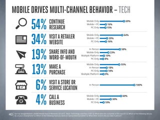 Mobile drives multi-channel behavior – Tech
                         54%                   Continue
                                               Research
                                                                                             Mobile Only
                                                                                             Mobile + PC
                                                                                                PC Only
                                                                                                                      16%
                                                                                                                      15%
                                                                                                                                             69%




                         34%                   Visit a retailer                              Mobile Only                                   64%
                                                                                             Mobile + PC                20%

                                               WEBsite                                          PC Only                16%




                         19% Word-of-Mouth
                                                                                               In Person                                58%
                             Share Info and                                                 Mobile Only
                                                                                       Multiple Platform            10%
                                                                                                                       23%

                                                                                                 PC Only           8%




                         13% Purchase
                                                                                            Mobile Only                                55%
                             Make a                                                            In Person
                                                                                                 PC Only
                                                                                                                      18%
                                                                                                                      18%
                                                                                       Multiple Platform            9%




                          6% service location
                             Visit a store or                                                   In Person                                                 100%




                          4% business
                             Call a                                                          Mobile Only                                 60%
                                                                                             Mobile + PC                     30%
                                                                                                PC Only             10%




40   Source: Google/Nielsen Life360 Mobile Search Moments Q4 2012. Base: Technology searches n=351 Q: What were the outcomes of this search? Q: Which of the following did you
     do on your smartphone? Q: Which of the following have you done on laptop/desktop/tablet? Q: What other actions did you take in person?
 