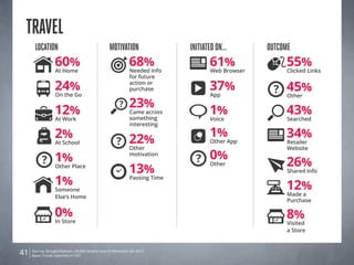 TRAVEL
      Location                                Motivation                Initiated on…        Outcome
                 60%                                     68%                  61%                 55%
                 At Home                                 Needed info           Web Browser        Clicked Links
                                                         for future

                 24%                                     action or
                                                         purchase             37%                 45%
                 On the Go                                                     App                Other
                                                    ?    23%
                 12%                                     Came across
                                                         something
                                                                              1%                  43%
                 At Work                                                       Voice              Searched
                                                         interesting

                 2%                                                           1%                  34%
                 At School                               22%                   Other App          Retailer
                                                         Other                                    Website

                 1%                                      motivation
                                                                              0%
                                                                                                  26%
                                                         13%
                 Other Place                                                   Other
                                                                                                  Shared Info

                 1%                                      Passing Time
                                                                                                  12%
                 Someone
                 Else’s Home                                                                      Made a
                                                                                                  Purchase

                 0%                                                                               8%
                 In Store                                                                         Visited
                                                                                                  a Store



41   Source: Google/Nielsen Life360 Mobile Search Moments Q4 2012.
     Base: Travel searches n=107
 