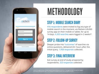 Methodology
                               STEP 1: MOBILE SEARCH DIARY
                               416 respondents were invited to log any type of
                               mobile search in the moment, via Nielsen Life360
                               survey app on their mobile or tablet, for up to
                               14 days. 6,303 searches were logged in 2 weeks*.


                               STEP 2: FOLLOW-UP SURVEY
                               Deeper probe into “outcomes” of searches via
                               online questions, delivered 24+ hours after the
                               initial query. 1,958 responses collected.


                               STEP 3: FINAL INTERVIEW
                               Exit survey at end of study answered by
                               respondents. 323 responses collected.



05   Source: Google/Nielsen Life360 Mobile Search Moments Q4 2012. *Average number of searches logged
     per day by participants was 1.25. Sample of 70 tablet owners not included in results.
 