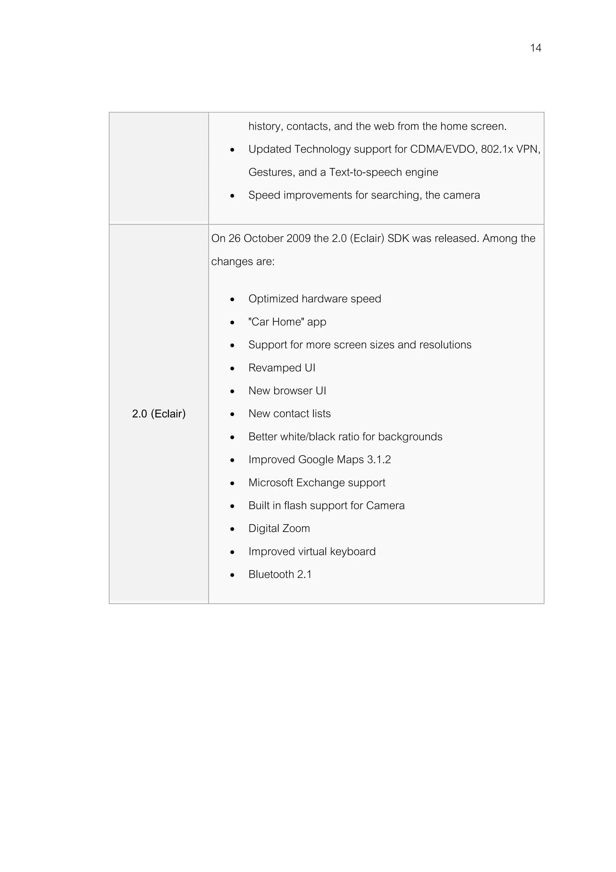 14



                      history, contacts, and the web from the home screen.
                     Updated Technology support for CDMA/EVDO, 802.1x VPN,
                      Gestures, and a Text-to-speech engine
                     Speed improvements for searching, the camera

               On 26 October 2009 the 2.0 (Eclair) SDK was released. Among the
               changes are:

                     Optimized hardware speed
                     "Car Home" app
                     Support for more screen sizes and resolutions
                     Revamped UI
                     New browser UI
2.0 (Eclair)         New contact lists
                     Better white/black ratio for backgrounds
                     Improved Google Maps 3.1.2
                     Microsoft Exchange support
                     Built in flash support for Camera
                     Digital Zoom
                     Improved virtual keyboard
                     Bluetooth 2.1
 