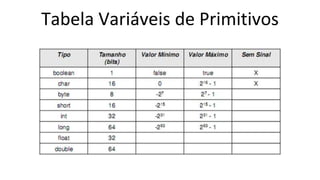 Tabela Variáveis de Primitivos
 