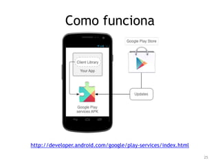 25 
Como funciona 
http://developer.android.com/google/play-services/index.html 
 