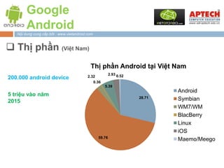 Google
        Android
   Nội dung cung cấp bởi : www.vietandroid.com



 Thị phần (Việt Nam)
                                            Thị phần Android tại Việt Nam
                                                         2.93 0.52
200.000 android device                     2.32
                                              0.36
                                                     5.39
                                                                             Android
5 triệu vào năm                                                      28.71
2015                                                                         Symbian
                                                                             WM7/WM
                                                                             BlacBerry
                                                                             Linux
                                                                             iOS
                                                 59.76
                                                                             Maemo/Meego
 