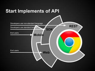 Start Implements of API
REST
SDK
Web
Mobile
Developers use non-standard language
Developers use standard toolkits
End users
End users
 