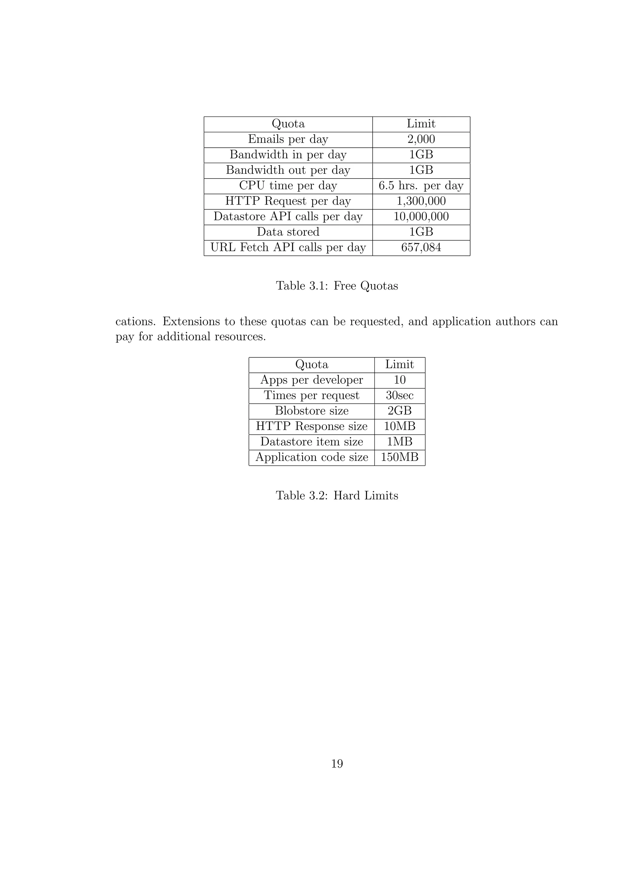 Quota Limit
Emails per day 2,000
Bandwidth in per day 1GB
Bandwidth out per day 1GB
CPU time per day 6.5 hrs. per day
HTTP Request per day 1,300,000
Datastore API calls per day 10,000,000
Data stored 1GB
URL Fetch API calls per day 657,084
Table 3.1: Free Quotas
cations. Extensions to these quotas can be requested, and application authors can
pay for additional resources.
Quota Limit
Apps per developer 10
Times per request 30sec
Blobstore size 2GB
HTTP Response size 10MB
Datastore item size 1MB
Application code size 150MB
Table 3.2: Hard Limits
19
 