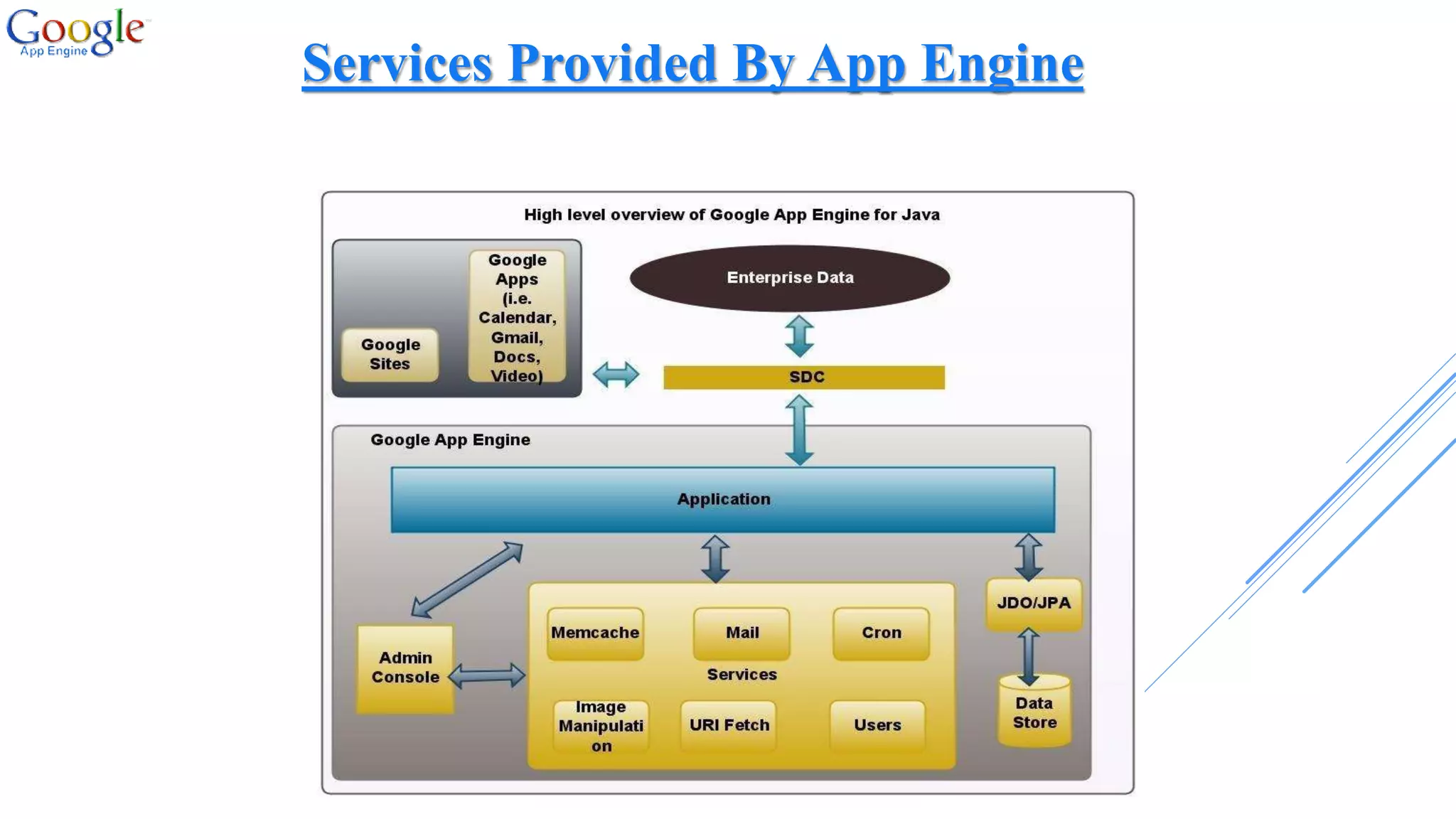 Services Provided By App Engine
 