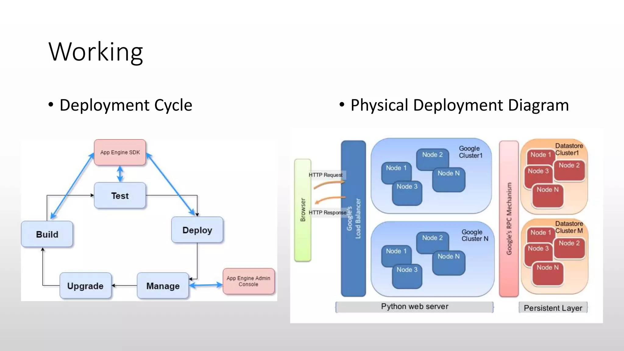 Working
• Deployment Cycle • Physical Deployment Diagram
 