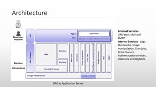 Architecture
External Services -
URLFetch, Mail and
XMPP.
Internal Services - Logs,
Memcache, Image
manipulation, Cron jobs,
Tasks Queues,
Authentication services,
Datastore and BigTable.
GAE as Application Server
 