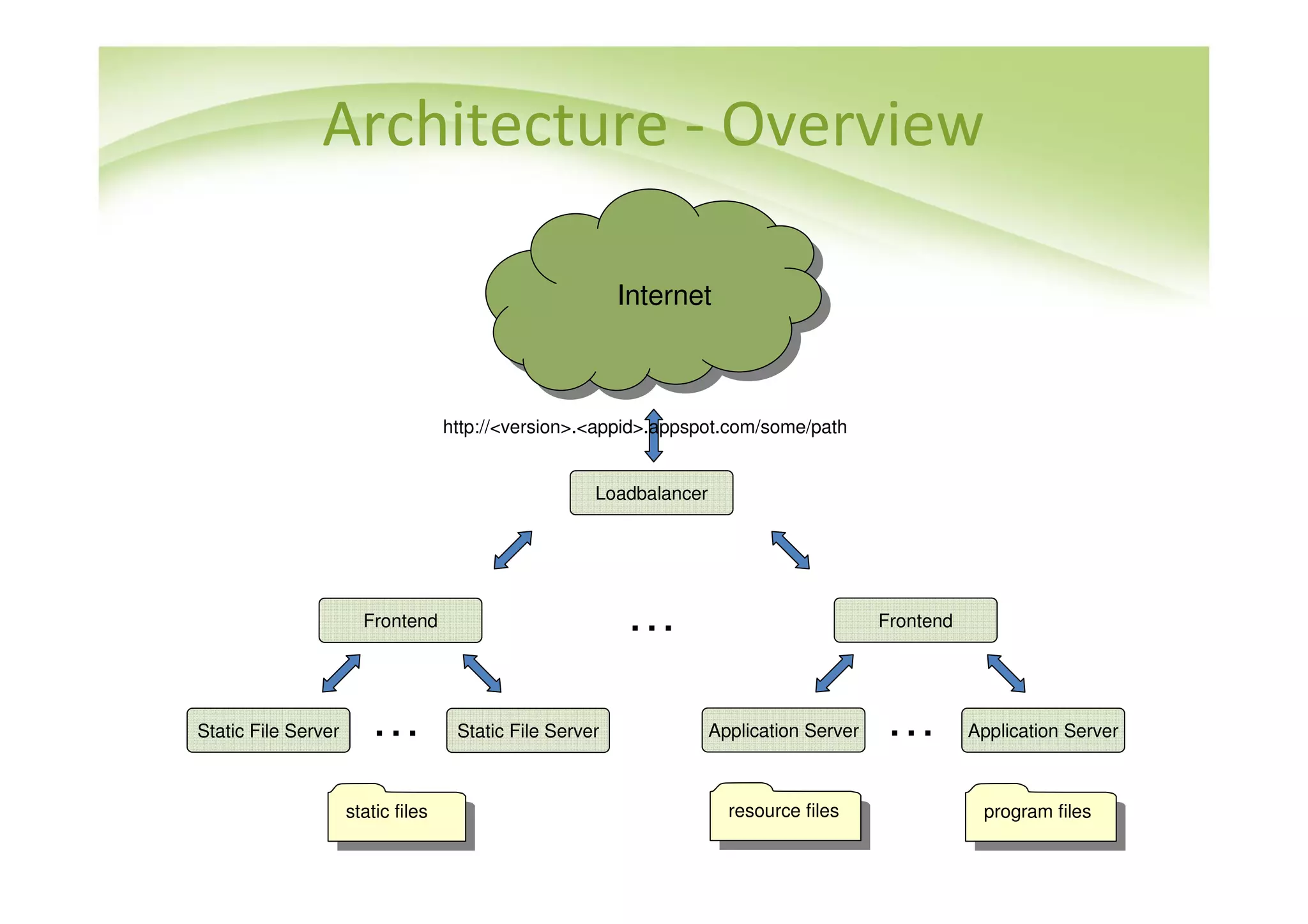 Architecture - Overview

                                                           Internet
                                                            Internet



                                     http://<version>.<appid>.appspot.com/some/path


                                                       Loadbalancer




                       Frontend                            …                               Frontend




Static File Server      …             Static File Server              Application Server   …          Application Server



                     static files                                       resource files                 program files
                      static files                                       resource files                 program files
 