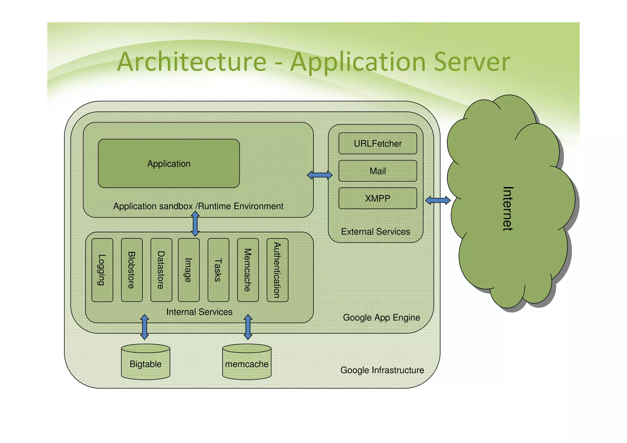 Architecture - Application Server

                                                                                             URLFetcher

                         Application
                                                                                                 Mail




                                                                                                                  Internet
                                                                                                                   Internet
                                                                                                XMPP
          Application sandbox /Runtime Environment

                                                                                          External Services



                                                                         Authentication
                                                              Memcache
                           Datastore
             Blobstore
Logging




                                           Image


                                                   Tasks




                                       Internal Services
                                                                                          Google App Engine




                Bigtable                                   memcache
                                                                                          Google Infrastructure
 