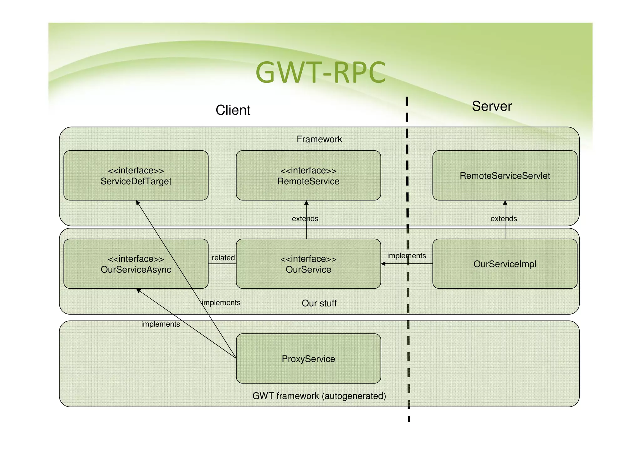 GWT-RPC
                         Client                                                   Server

                                            Framework


 <<interface>>                          <<interface>>
                                                                                RemoteServiceServlet
ServiceDefTarget                        RemoteService



                                           extends                                    extends




 <<interface>>          related          <<interface>>             implements
                                                                                   OurServiceImpl
OurServiceAsync                           OurService


                      implements             Our stuff

         implements



                                         ProxyService



                                   GWT framework (autogenerated)
 