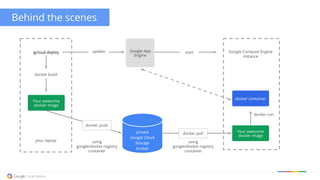 Behind the scenes
docker build
using
google/docker-registry
container
Google Compute Engine
instance
your laptop
docker run
gcloud deploy startupdate
using
google/docker-registry
container
private
Google Cloud
Storage
bucket
Google App
Engine
Your awesome
docker image
Your awesome
docker image
docker container
docker push
docker pull
 
