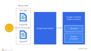Google Compute
Engine Instance
Dockerfile
app.yaml
All you need
Google App Engine dockerd
Docker
Container
Your app
 