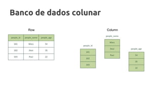 Banco de dados colunar
Row Column
 