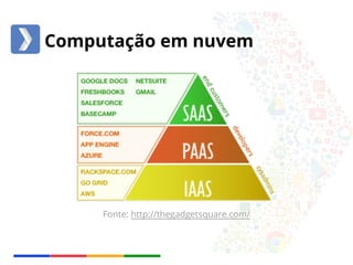 Computação em nuvem 
Fonte: http://thegadgetsquare.com/ 
 