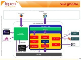 Vue globale Cloud Computing Google (Stats, logs, Quotas) Déploiement (Stats, logs, Quotas) SDC HTTP/S Utilisateurs Communication Déploiement Utilisateurs Administrateurs Web Server / Jetty Application Services Cron Mail URL  Fetch MemCache Images JPA / JDO BigTable GFS (Google File System) Console Administration Security WWW Entreprises API BigTable 