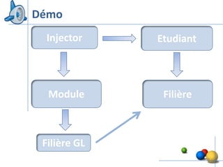 Démo
  Injector    Etudiant



  Module       Filière



 Filière GL
                         39
 