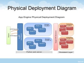 Physical Deployment Diagram
 