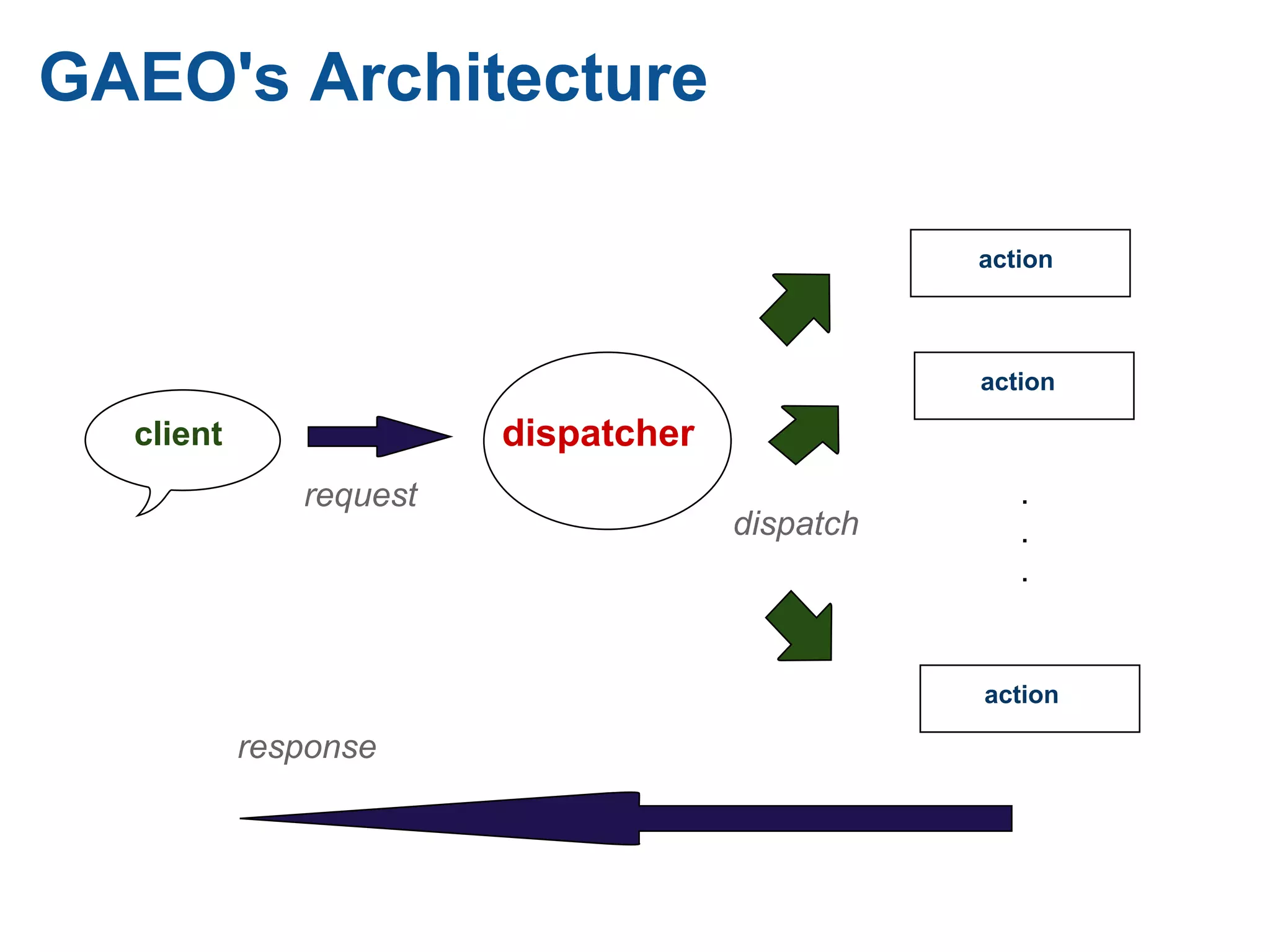 An Introduction to GAEO web framework