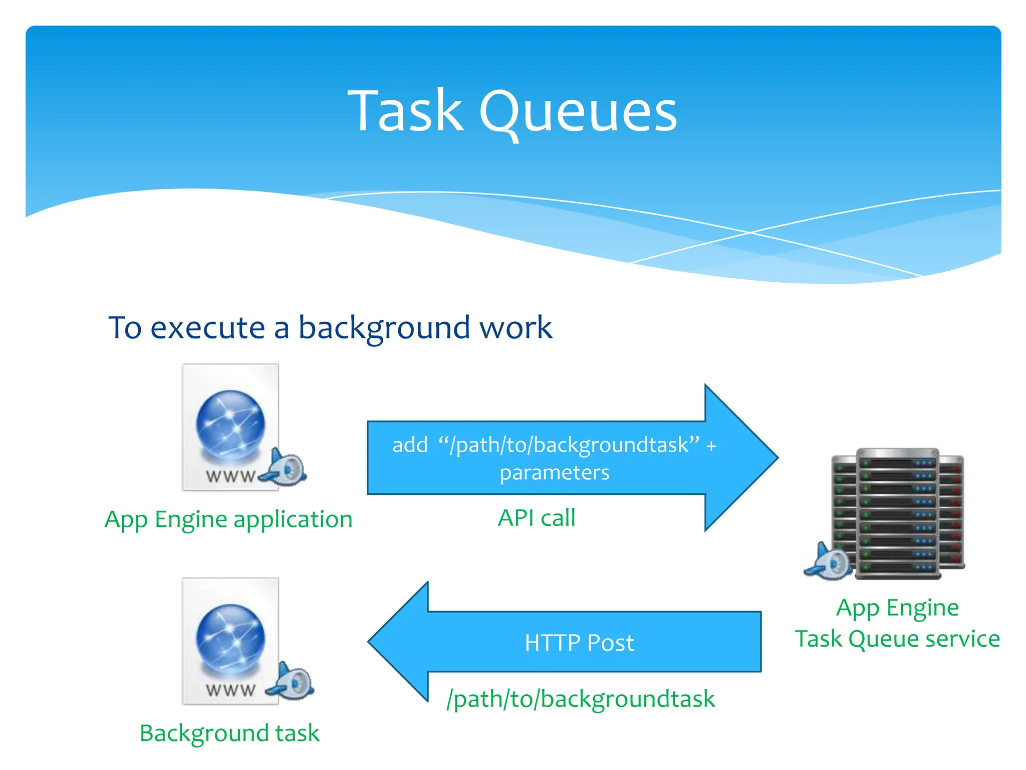 To execute abackground workTask Queuesadd  “/path/to/backgroundtask” + parametersAPI callApp Engine applicationHTTP PostApp Engine Task Queue service/path/to/backgroundtaskBackground task
