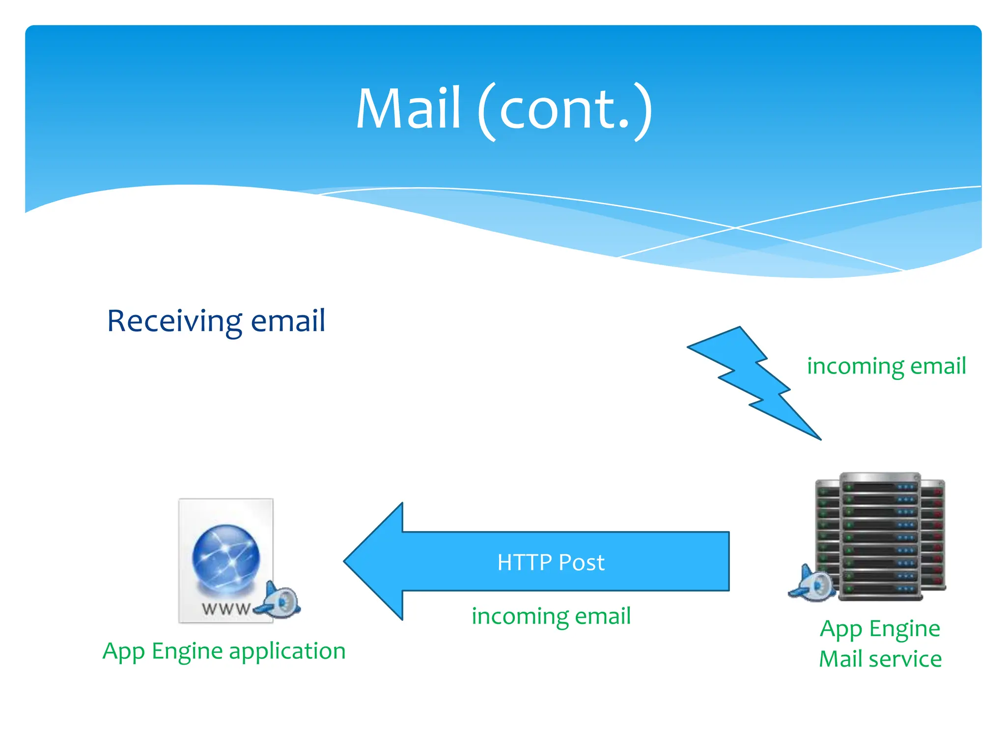 Receiving emailMail (cont.)incoming emailHTTP Postincoming emailApp Engine Mail serviceApp Engine application