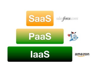 SaaS
PaaS
IaaS
 