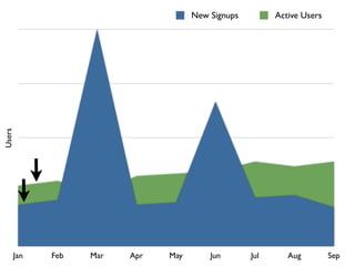 New Signups         Active Users
Users




    Jan   Feb   Mar   Apr   May       Jun       Jul      Aug         Sep
 