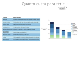 Quanto custa para ter e-
                   mail?
 