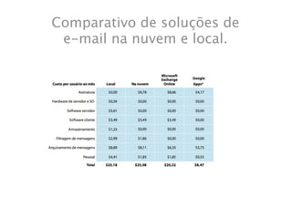 Comparativo de soluções de
 e-mail na nuvem e local.
 