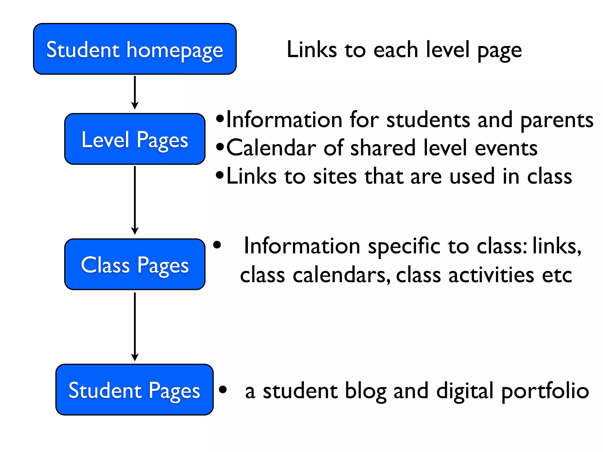 Student homepage         Links to each level page

                  •Information for students and parents
   Level Pages    •Calendar of shared level events
                  •Links to sites that are used in class

                  • Information speciﬁc to class: links,
   Class Pages      class calendars, class activities etc



  Student Pages   • a student blog and digital portfolio
 