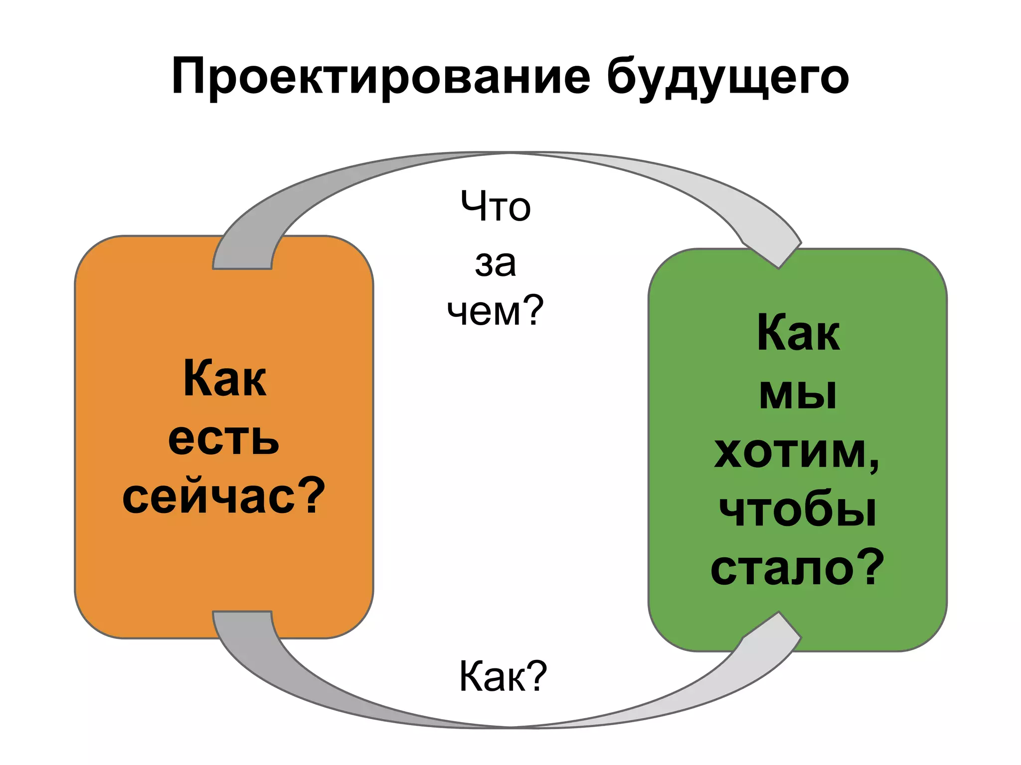Проектирование будущего

           Что
            за
          чем?
                     Как
  Как                мы
  есть             хотим,
сейчас?            чтобы
                   стало?

          Как?
 