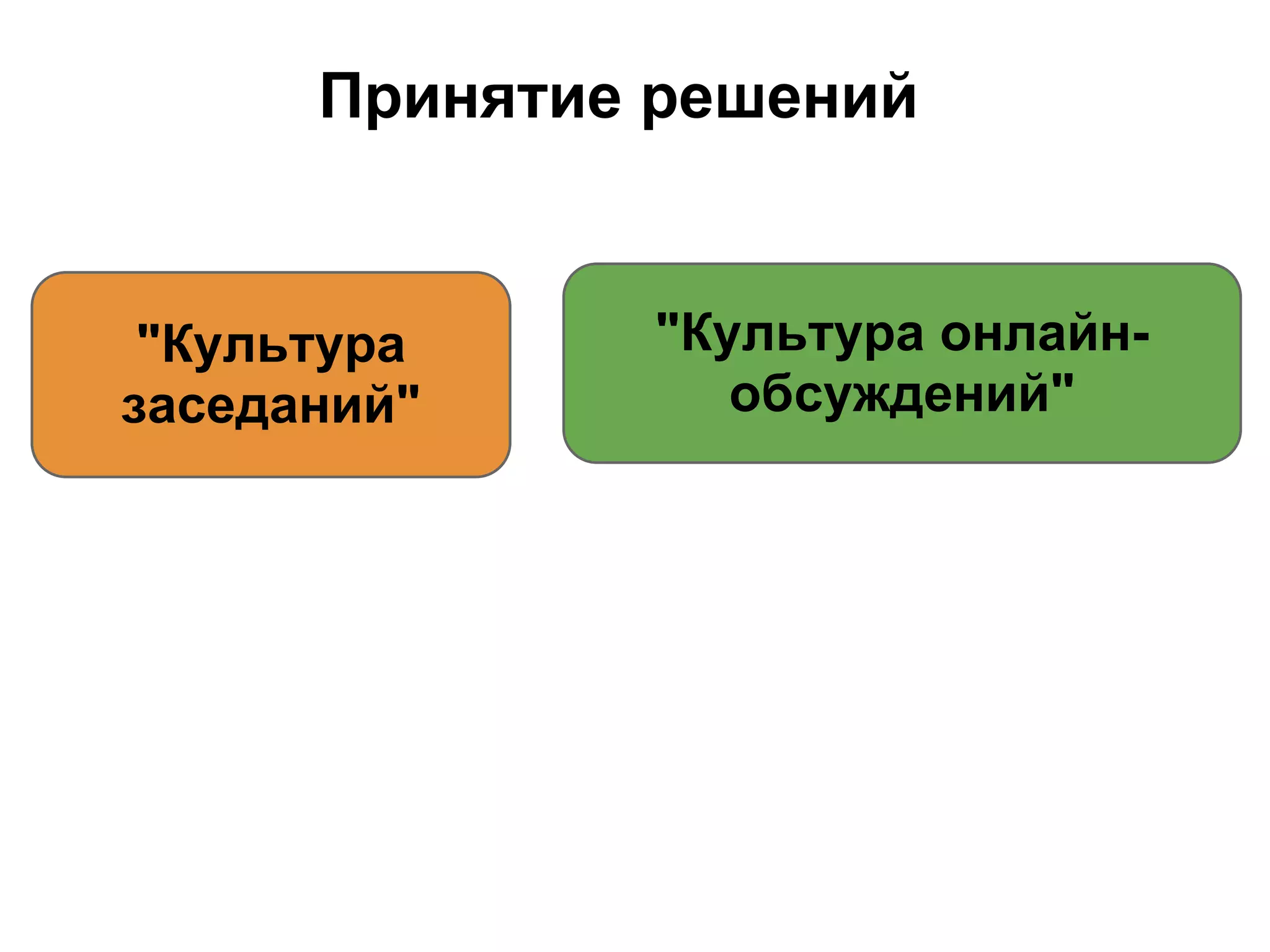 Принятие решений


 "Культура    "Культура онлайн-
заседаний"       обсуждений"
 
