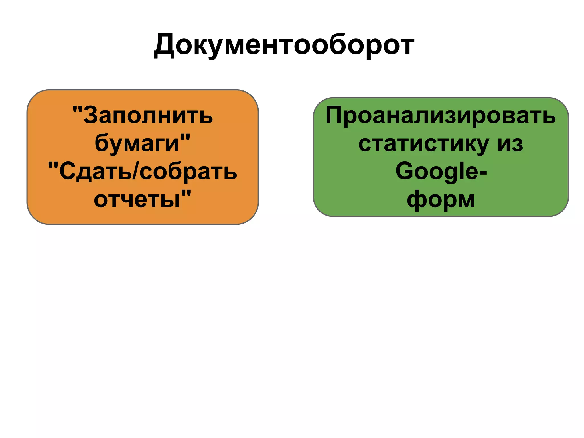 Документооборот

  "Заполнить     Проанализировать
    бумаги"        статистику из
"Сдать/собрать        Google-
    отчеты"            форм
 