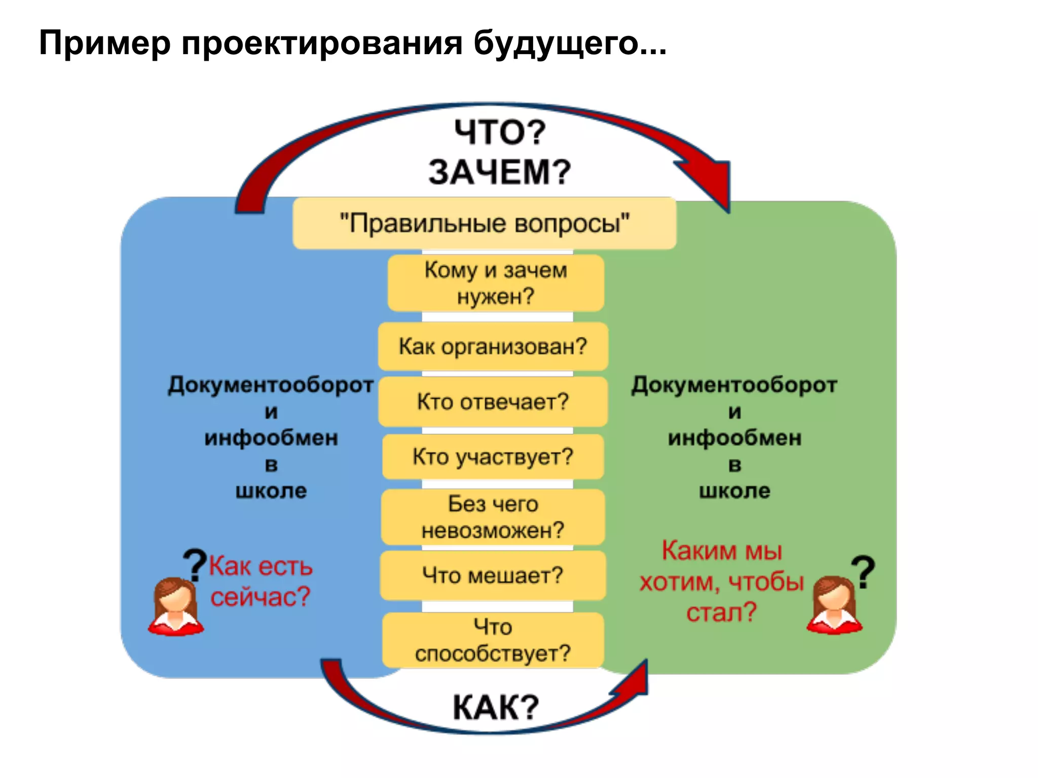 Пример проектирования будущего...
 