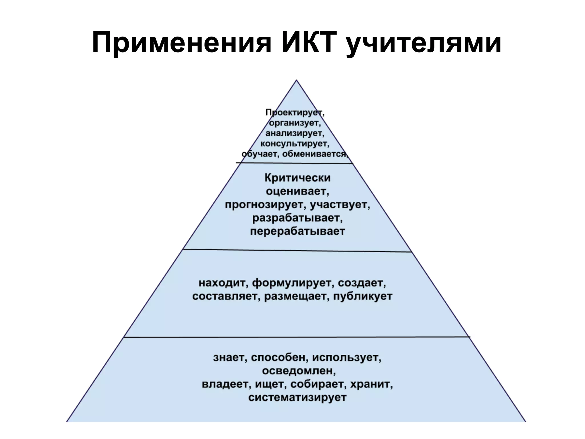 Применения ИКТ учителями
 