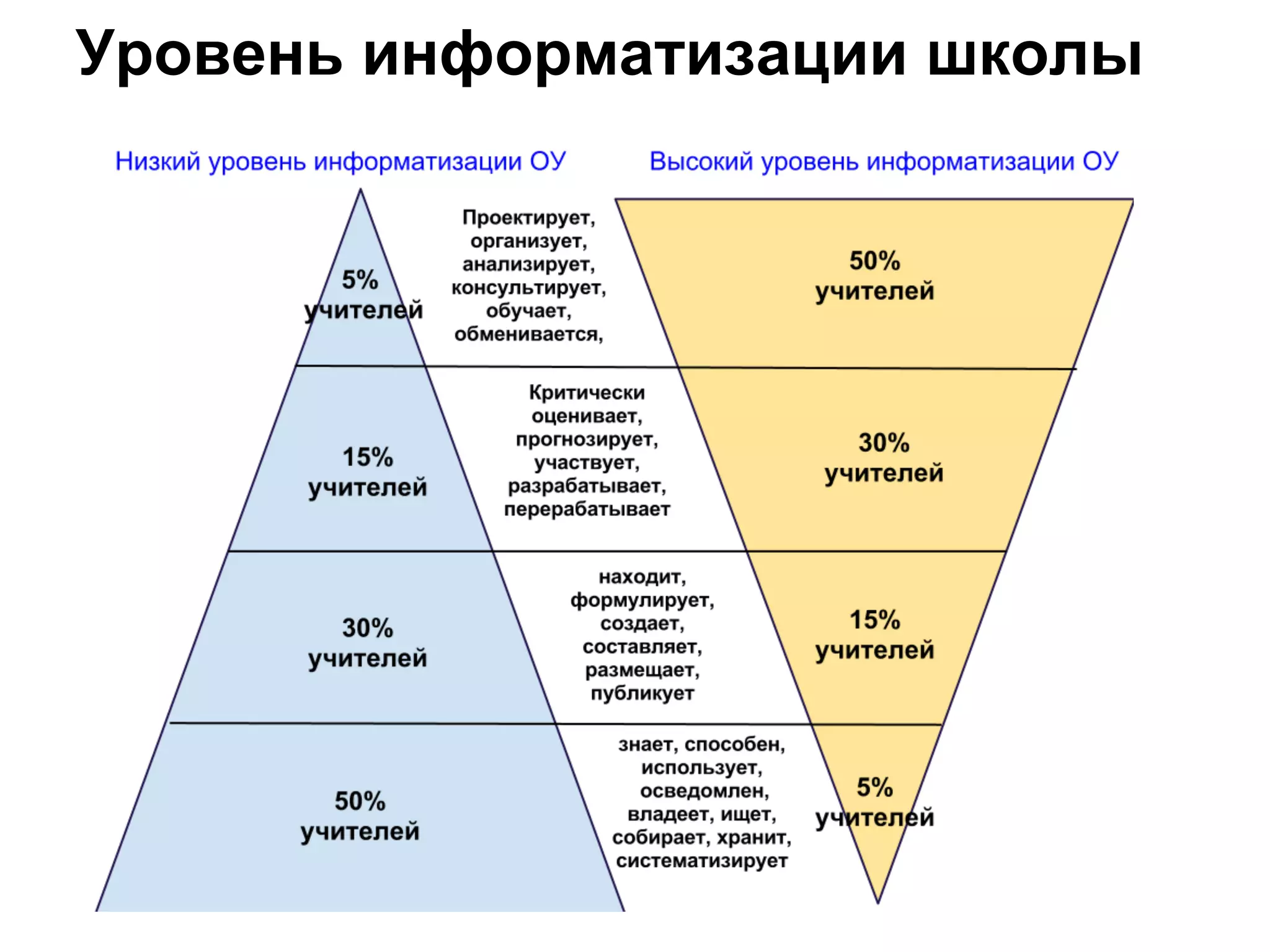 Уровень информатизации школы
 