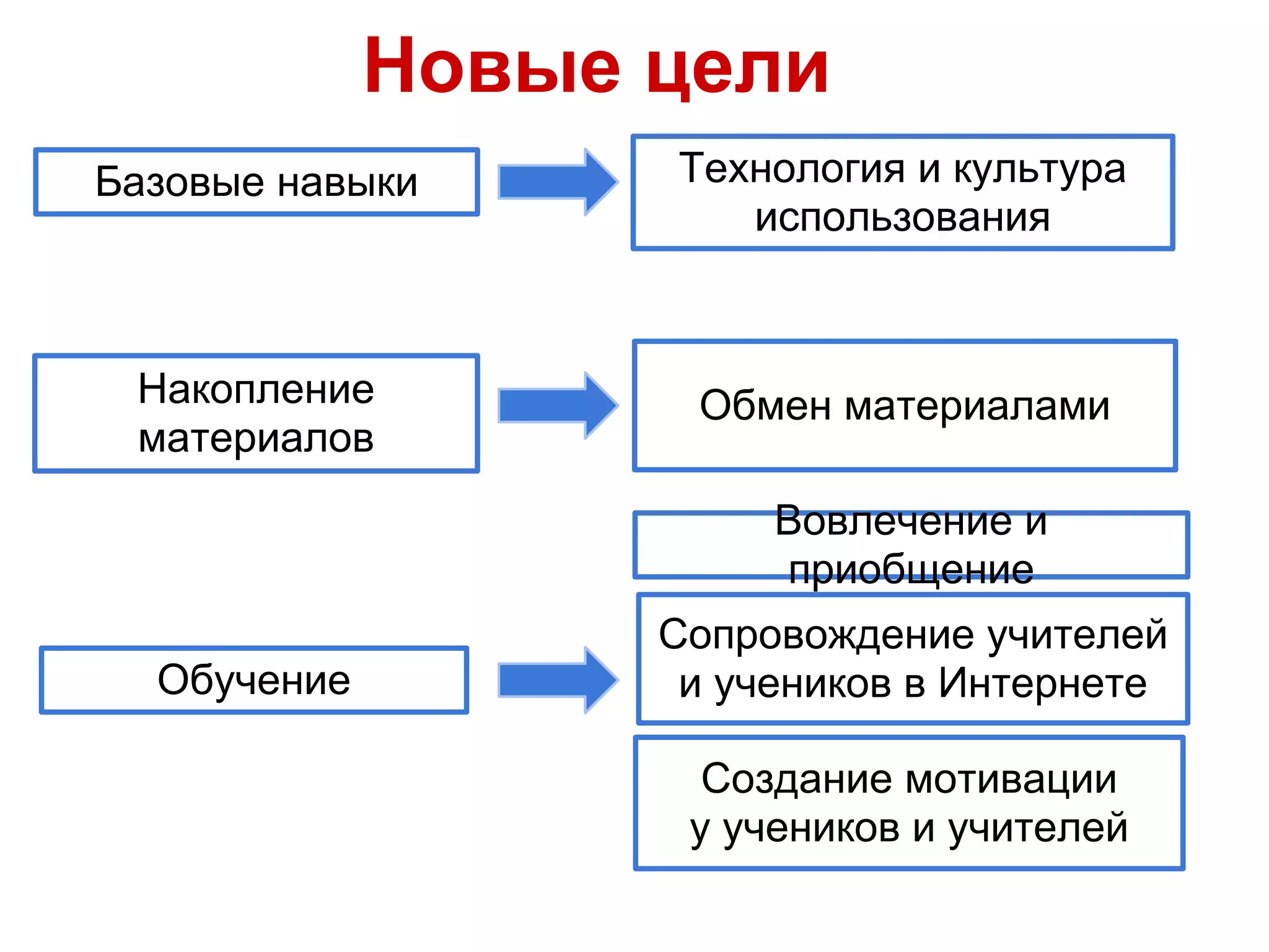 Новые цели
Базовые навыки     Технология и культура
                      использования



 Накопление         Обмен материалами
 материалов
                        Вовлечение и
                        приобщение
                   Сопровождение учителей
  Обучение          и учеников в Интернете

                     Создание мотивации
                    у учеников и учителей
 