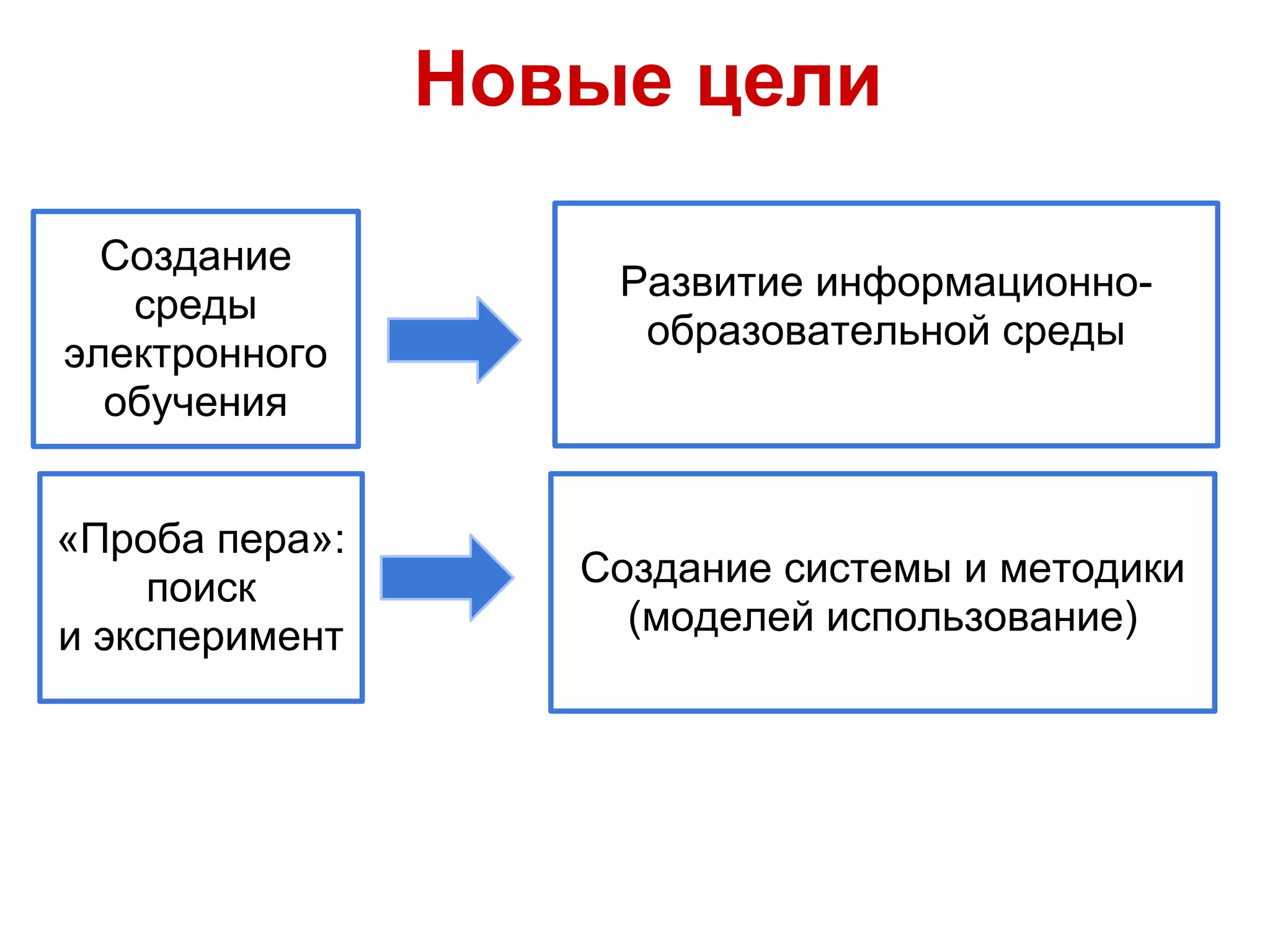Новые цели

  Создание
                    Развитие информационно-
   среды
                     образовательной среды
электронного
  обучения


«Проба пера»:
     поиск         Создание системы и методики
и эксперимент        (моделей использование)
 
