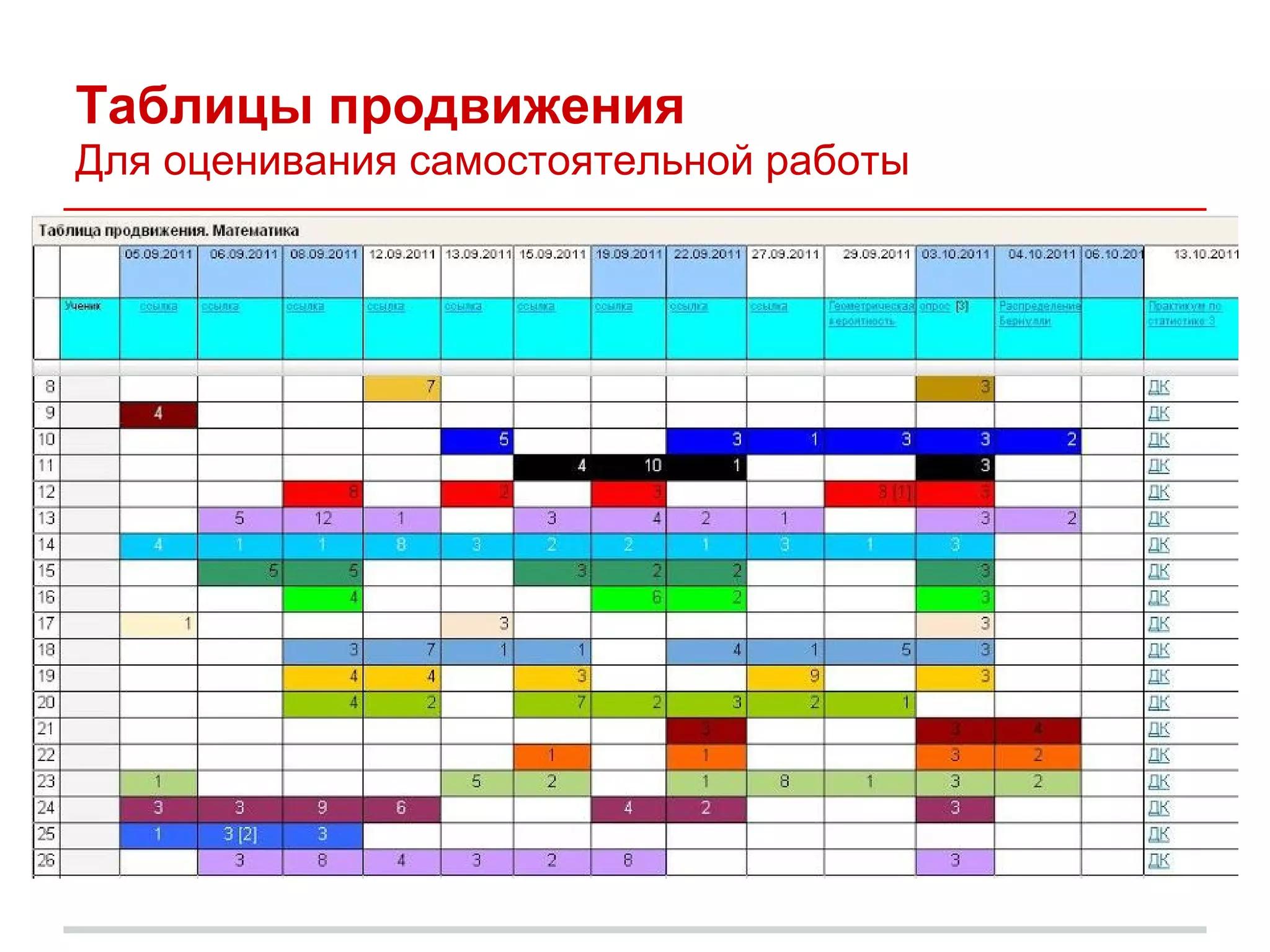 Таблицы продвижения
Для оценивания самостоятельной работы
 