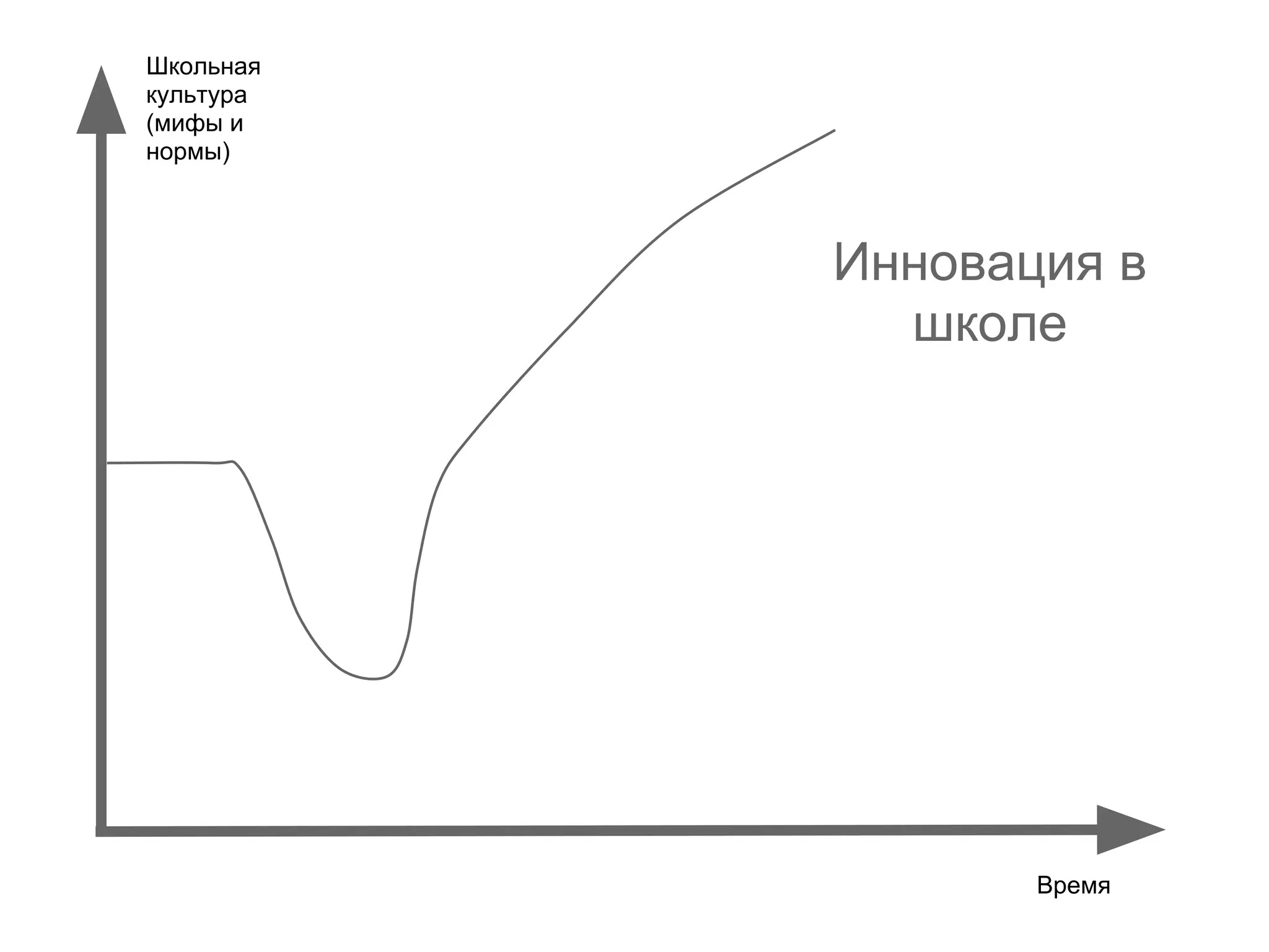 Школьная
культура
(мифы и
нормы)



           Инновация в
             школе




                  Время
 
