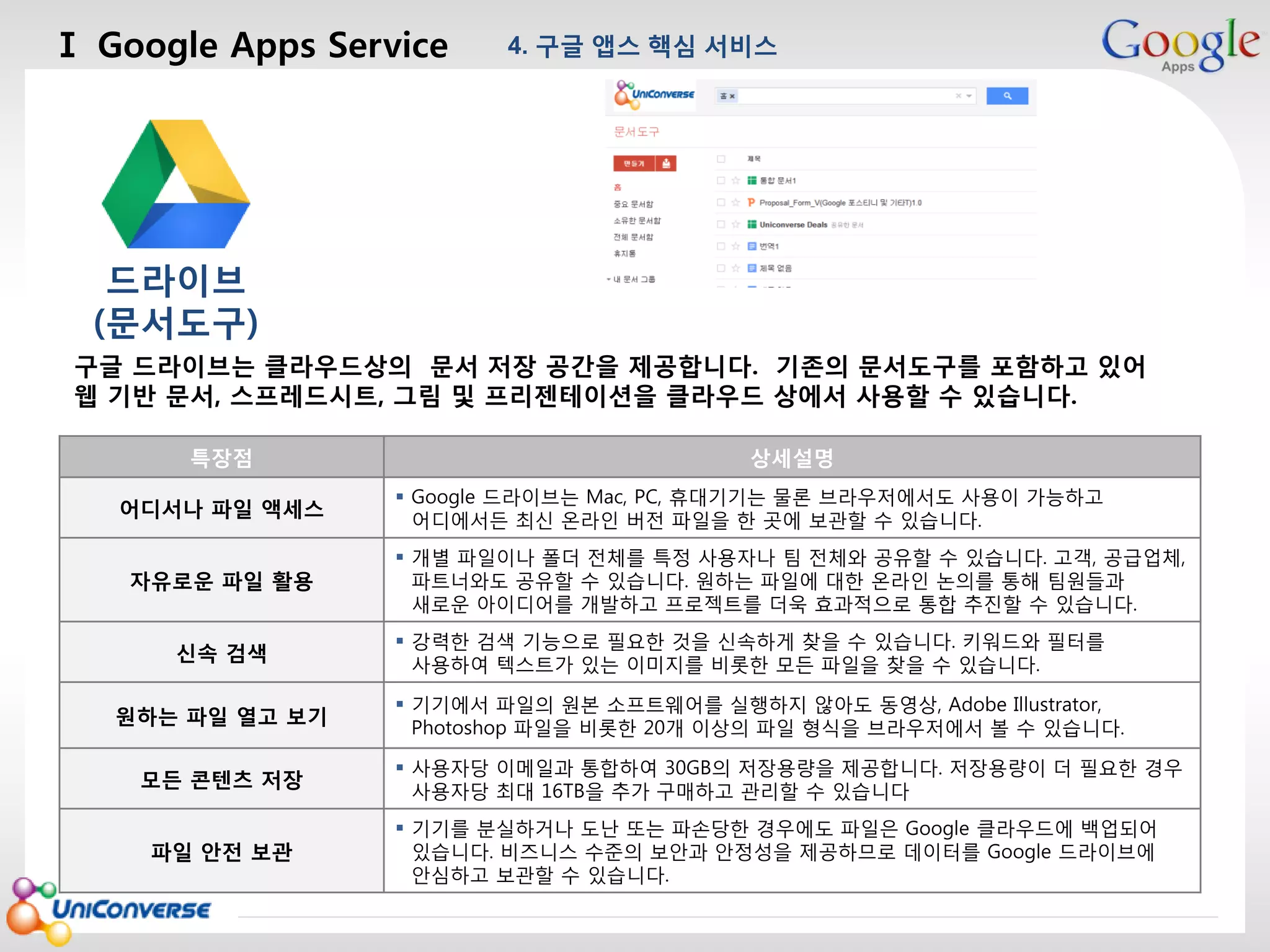 Ⅰ Google Apps Service

4. 구글 앱스 핵심 서비스

마스터 제목 스타일 편집

드라이브
(문서도구)
구글 드라이브는 클라우드상의 문서 저장 공간을 제공합니다. 기존의 문서도구를 포함하고 있어
웹 기반 문서, 스프레드시트, 그림 및 프리젠테이션을 클라우드 상에서 사용할 수 있습니다.
특장점
어디서나 파일 액세스
자유로운 파일 활용
신속 검색
원하는 파일 열고 보기
모든 콘텐츠 저장
파일 안전 보관
2013-08-01

상세설명
 Google 드라이브는 Mac, PC, 휴대기기는 물론 브라우저에서도 사용이 가능하고
어디에서든 최신 온라인 버전 파일을 한 곳에 보관할 수 있습니다.
 개별 파일이나 폴더 전체를 특정 사용자나 팀 전체와 공유할 수 있습니다. 고객, 공급업체,
파트너와도 공유할 수 있습니다. 원하는 파일에 대한 온라인 논의를 통해 팀원들과
새로운 아이디어를 개발하고 프로젝트를 더욱 효과적으로 통합 추진할 수 있습니다.
 강력한 검색 기능으로 필요한 것을 신속하게 찾을 수 있습니다. 키워드와 필터를
사용하여 텍스트가 있는 이미지를 비롯한 모든 파일을 찾을 수 있습니다.
 기기에서 파일의 원본 소프트웨어를 실행하지 않아도 동영상, Adobe Illustrator,
Photoshop 파일을 비롯한 20개 이상의 파일 형식을 브라우저에서 볼 수 있습니다.
 사용자당 이메일과 통합하여 30GB의 저장용량을 제공합니다. 저장용량이 더 필요한 경우
사용자당 최대 16TB을 추가 구매하고 관리할 수 있습니다
 기기를 분실하거나 도난 또는 파손당한 경우에도 파일은 Google 클라우드에 백업되어
있습니다. 비즈니스 수준의 보안과 안정성을 제공하므로 데이터를 Google 드라이브에
안심하고 보관할 수 있습니다.

16

 