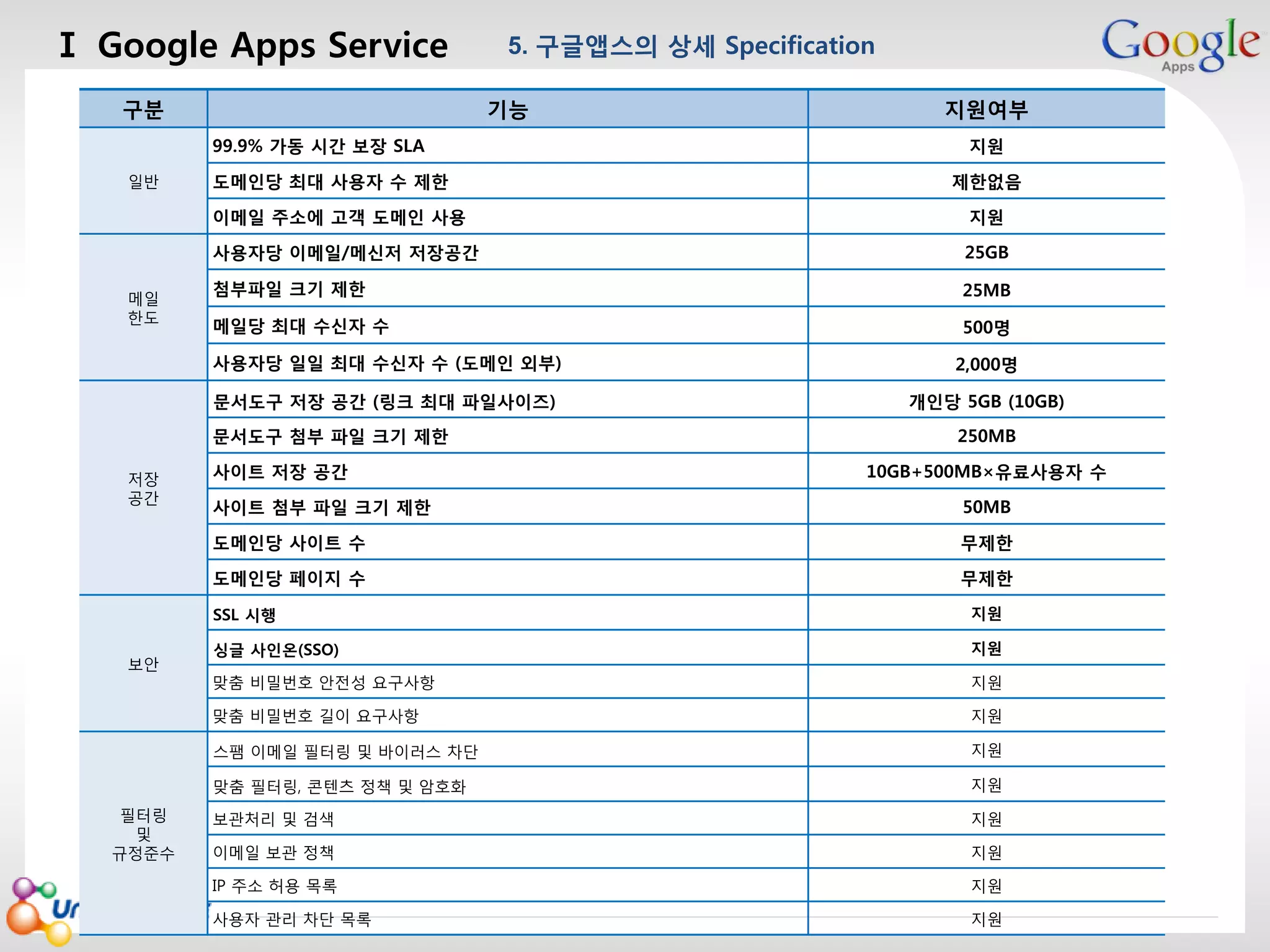 Ⅰ Google Apps Service
구분

5. 구글앱스의 상세 Specification

마스터 제목 스타일 편집
기능

99.9% 가동 시간 보장 SLA

일반

도메인당 최대 사용자 수 제한

지원여부
지원

제한없음

이메일 주소에 고객 도메인 사용
사용자당 이메일/메신저 저장공간
메일
한도

지원
25GB

첨부파일 크기 제한

25MB

메일당 최대 수신자 수

500명

사용자당 일일 최대 수신자 수 (도메인 외부)

2,000명

문서도구 저장 공간 (링크 최대 파일사이즈)

개인당 5GB (10GB)

문서도구 첨부 파일 크기 제한
저장
공간

사이트 저장 공간

250MB
10GB+500MB×유료사용자 수

사이트 첨부 파일 크기 제한

50MB

도메인당 사이트 수

무제한

도메인당 페이지 수

무제한

SSL 시행

맞춤 비밀번호 안전성 요구사항

지원
지원
지원

맞춤 필터링, 콘텐츠 정책 및 암호화

2013-08-01

지원

스팸 이메일 필터링 및 바이러스 차단

필터링
및
규정준수

싱글 사인온(SSO)

맞춤 비밀번호 길이 요구사항

보안

지원

지원

보관처리 및 검색

지원

이메일 보관 정책

지원

IP 주소 허용 목록

지원

사용자 관리 차단 목록

지원

25

 